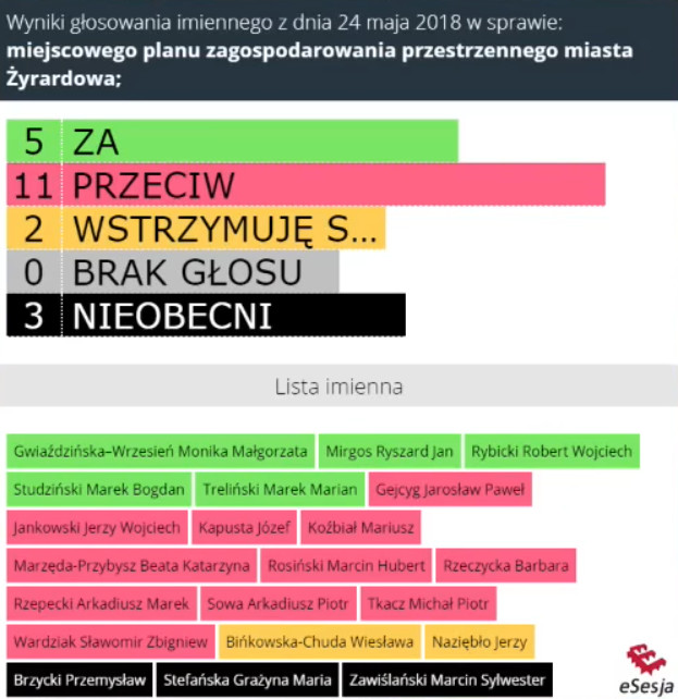 Wyniki głosowania przeciw marketom.jpg