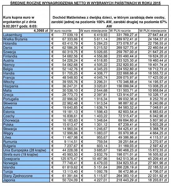 Zarobki Polska UE tabela.jpg