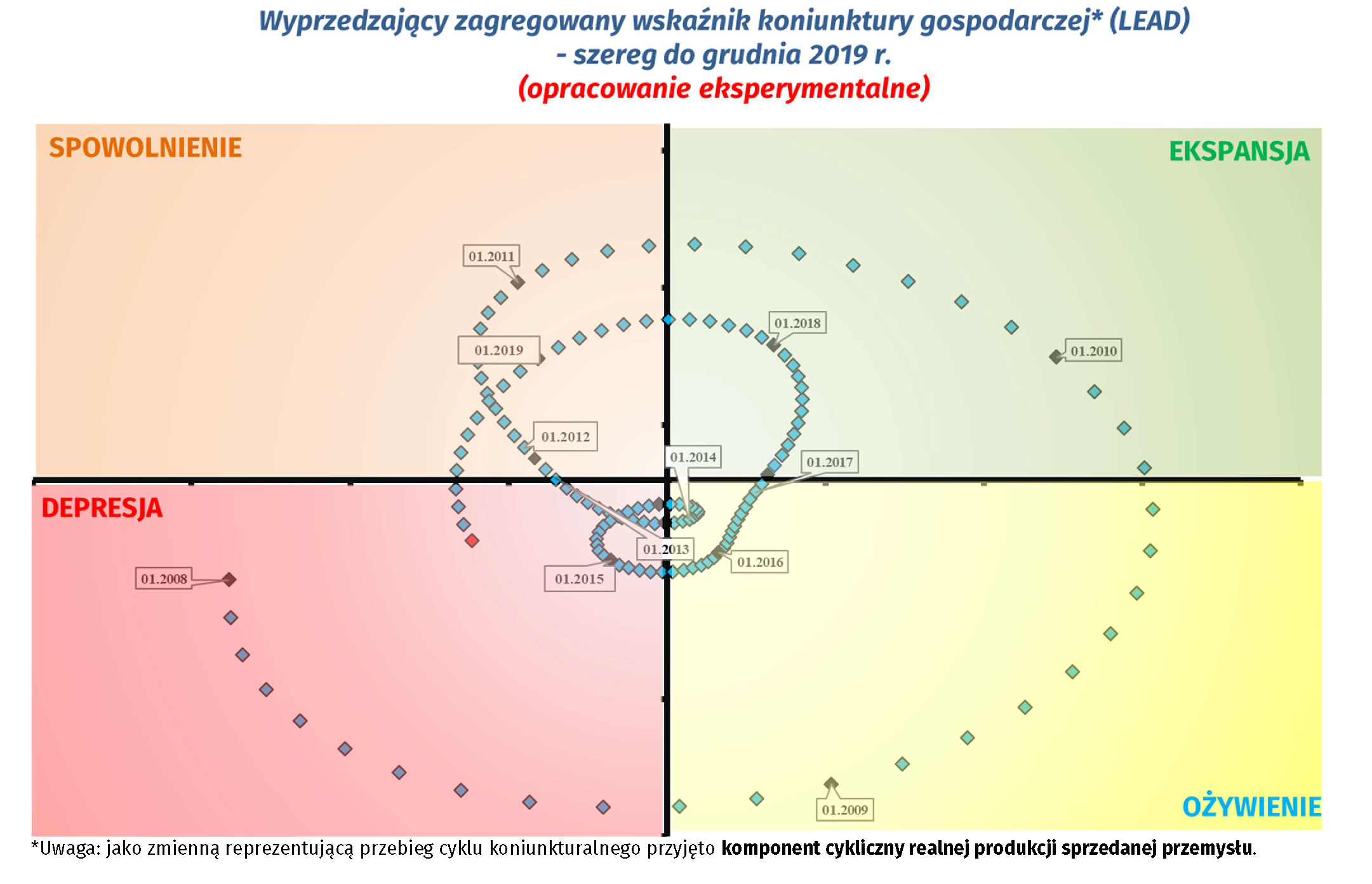 Wyprzedzajacy zagregowany wskaznik koniunktury szereg do grudnia 2019.png