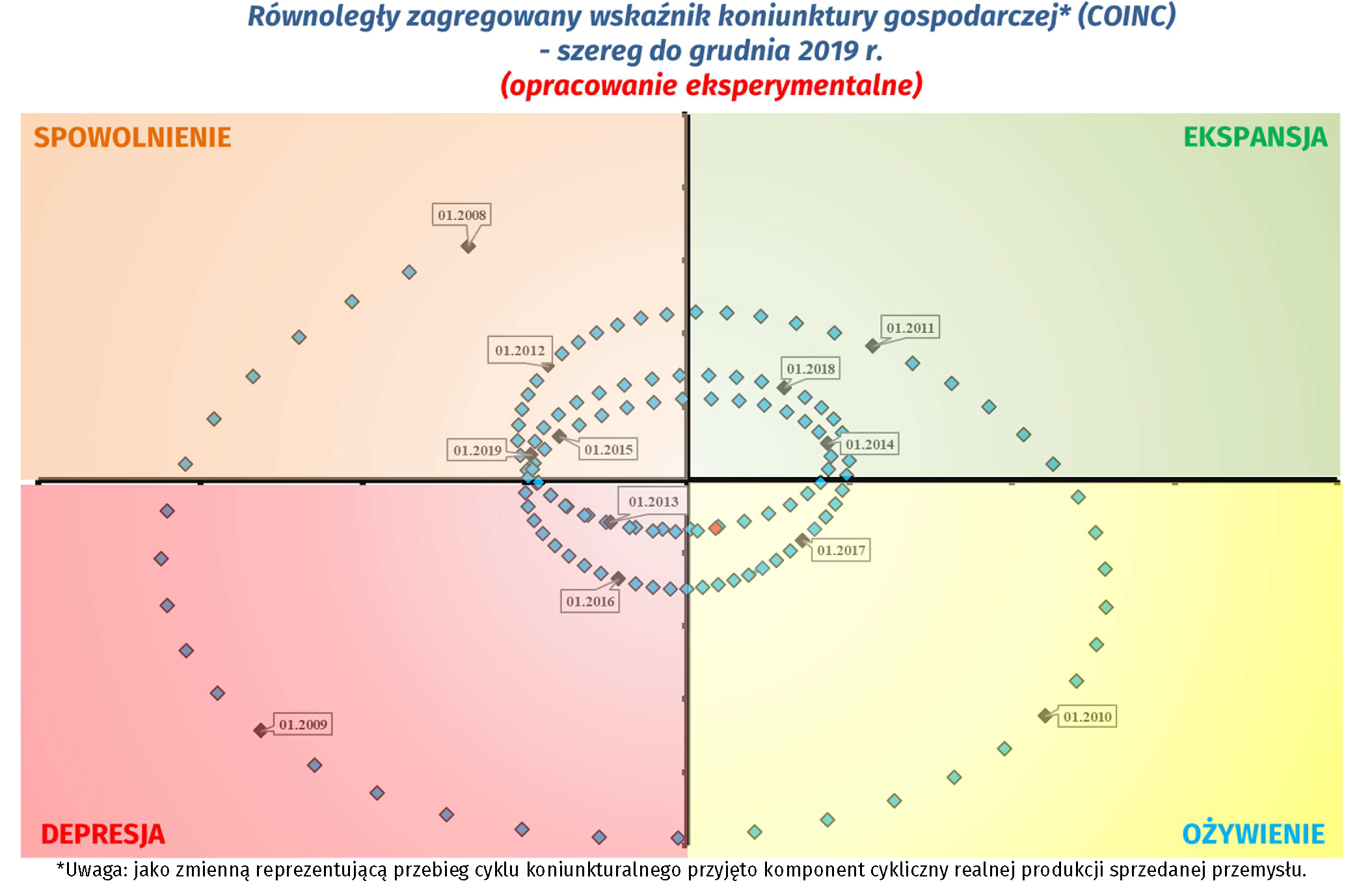 Rownolegly zagregowany wskaznik koniunktury zegar koniunktury szereg do grudnia 2019.png