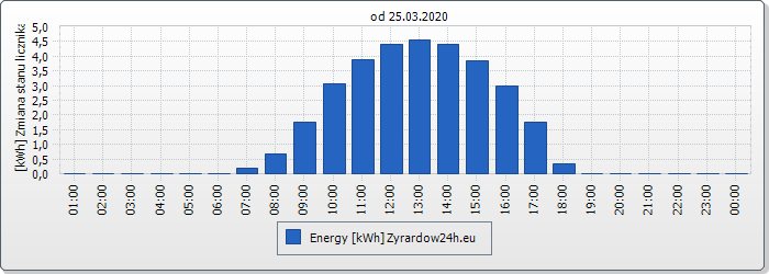 Wydajność fotowoltaiki 25 marca 2020.png
