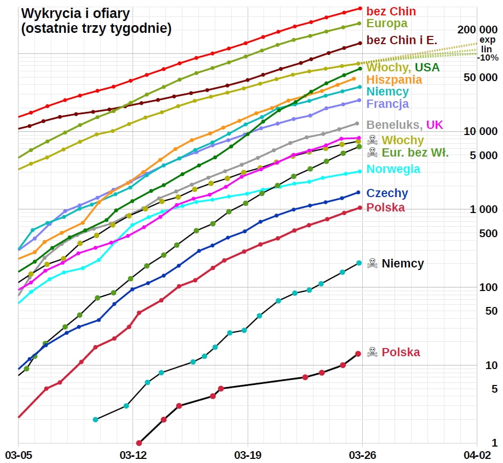 Wykres logarytmiczny zarażeni na świecie.jpg