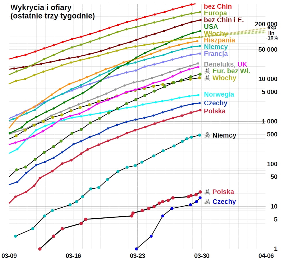 Wykres koronawirus 30 marca skala logarytmiczna.jpg