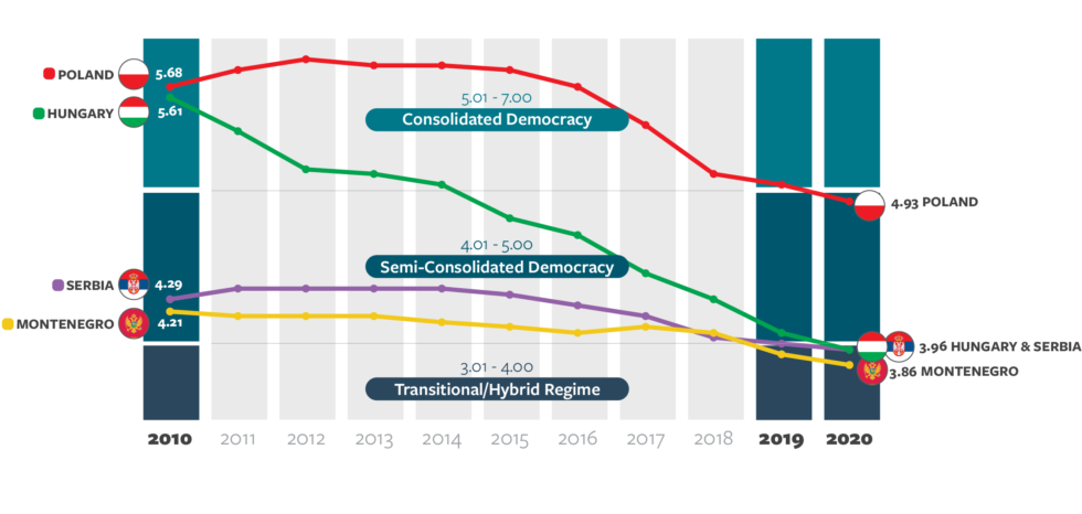 Polska semi consoldiated demokracy.png