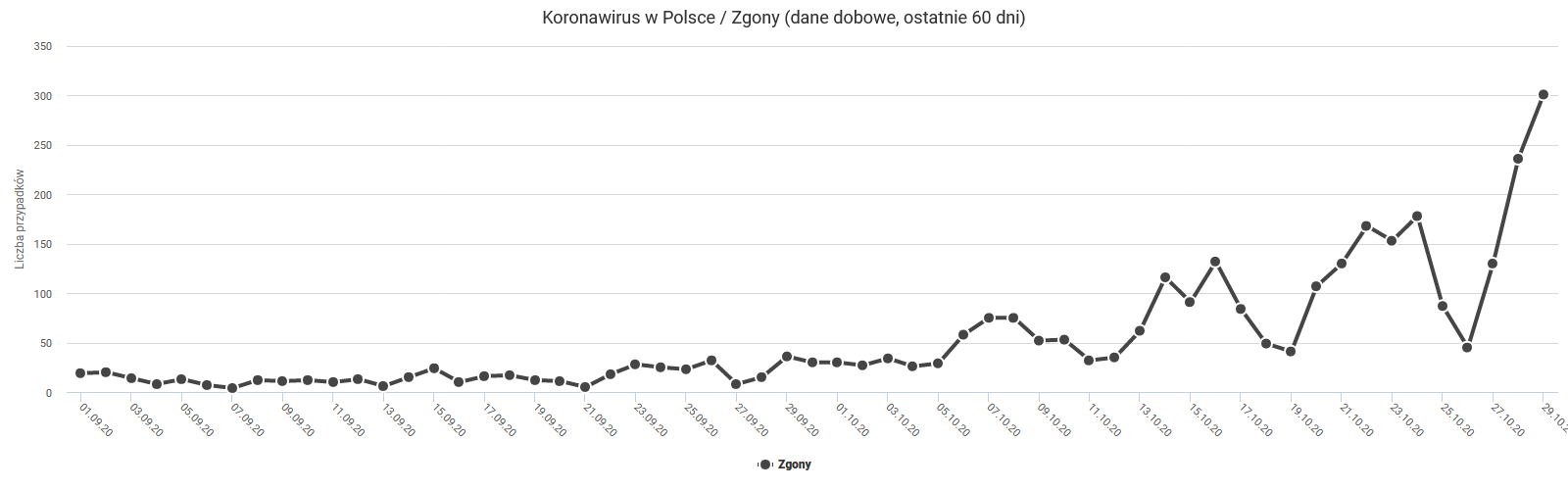 Wykres zgony korona.png