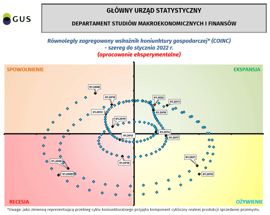 Wskaznik coinc do stycznia 2022.png