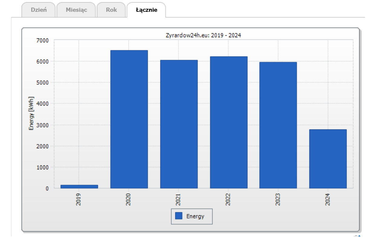 Produkcja instalacji fotowoltaicznej Żyrardów.png
